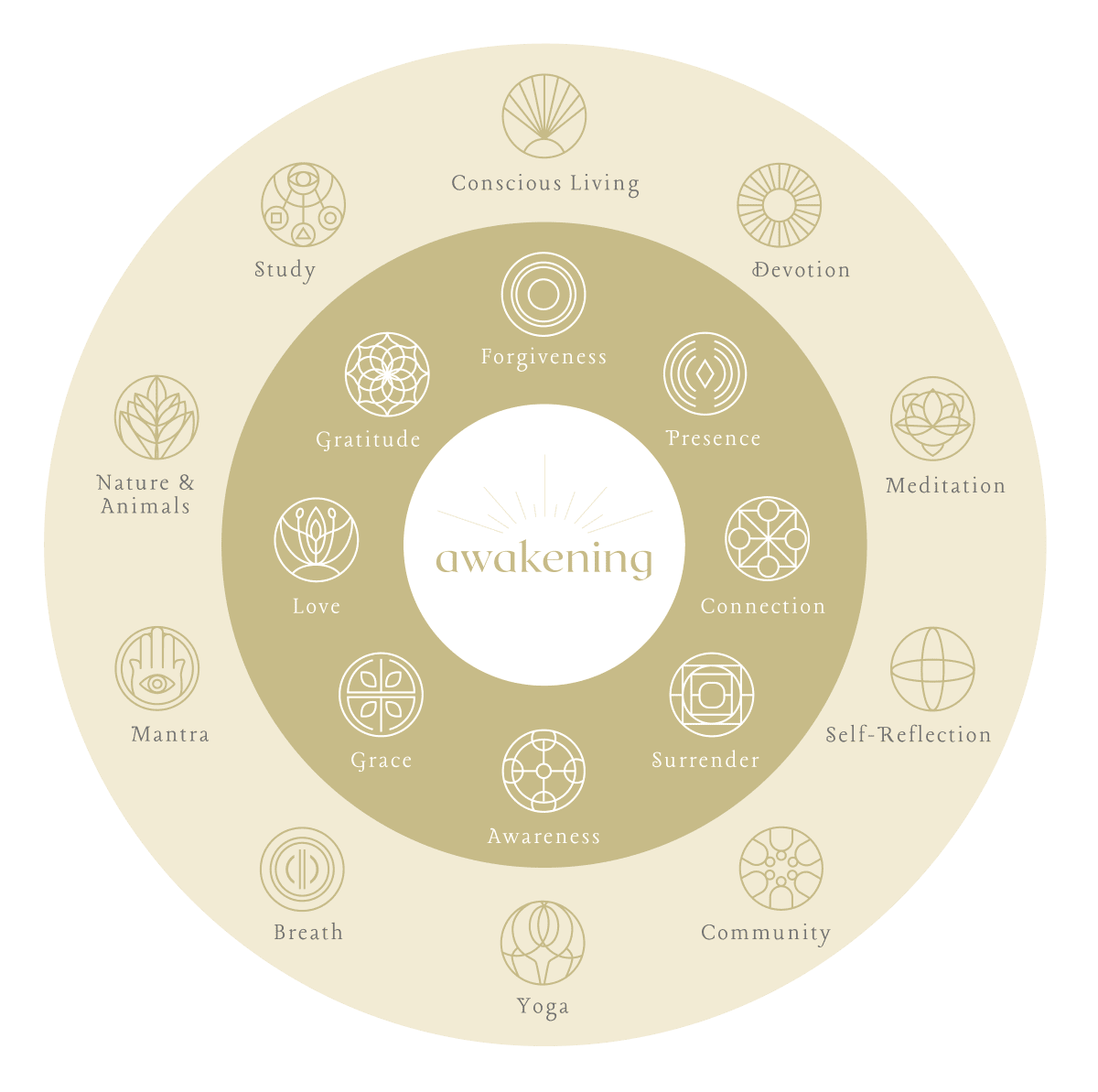 awakening-process-elements-tools-mandala